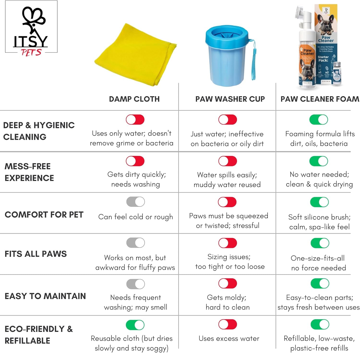 Refillable Paw Cleaner for Dogs & Cats - No Rinse Foam with Reusable Bottle, 2 Silicone Brush Heads & Concentrate Refill - Paw Wash for All Breeds (Starter Pack)